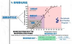 脊柱側(cè)彎惡化風(fēng)險(xiǎn)與矯正